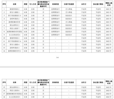 芒果超媒2020年净利润预达19亿至20亿，影视剧制作及发行业务成增长引擎